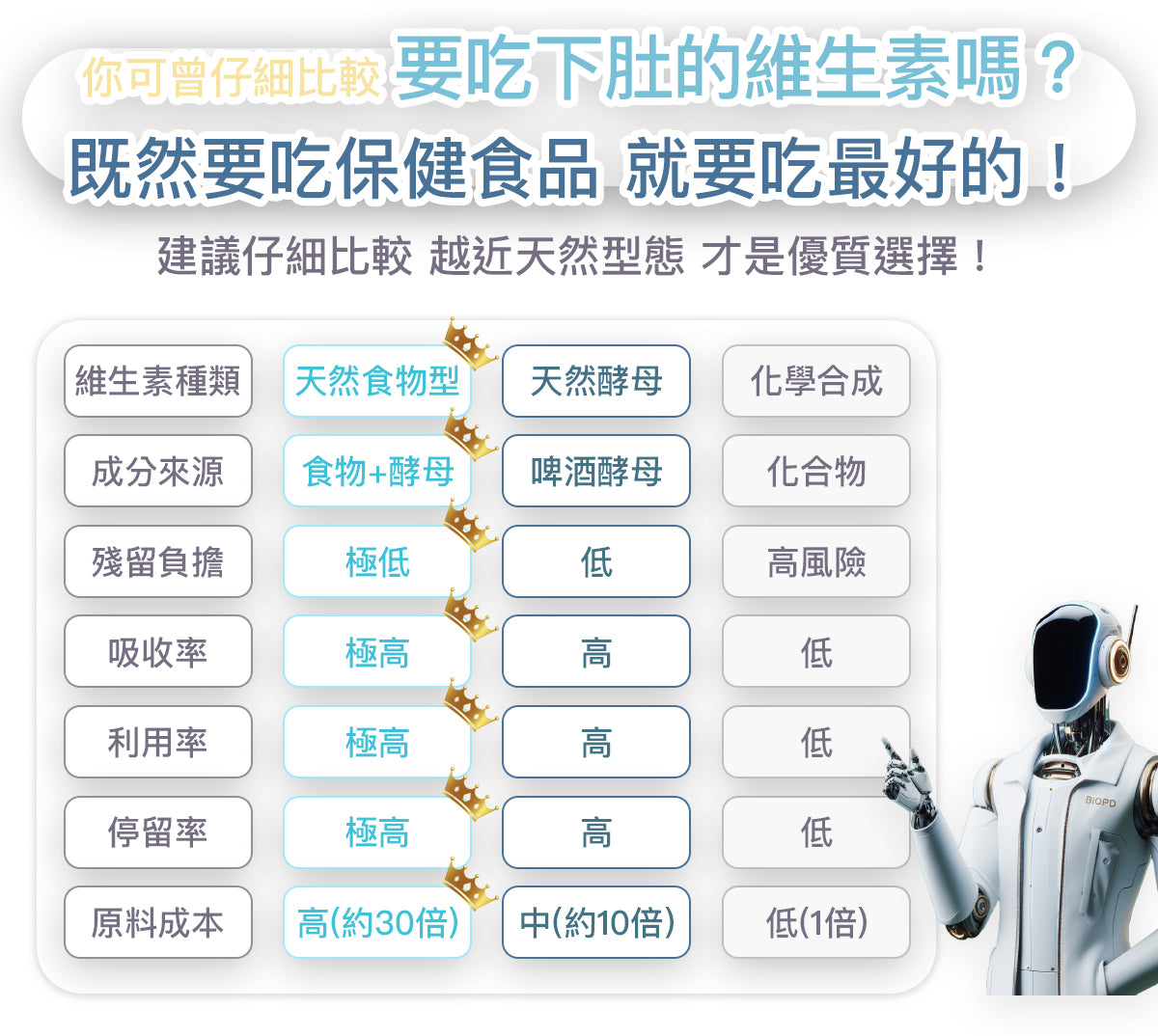 你可曾仔細比較要吃下肚的維生素嗎?