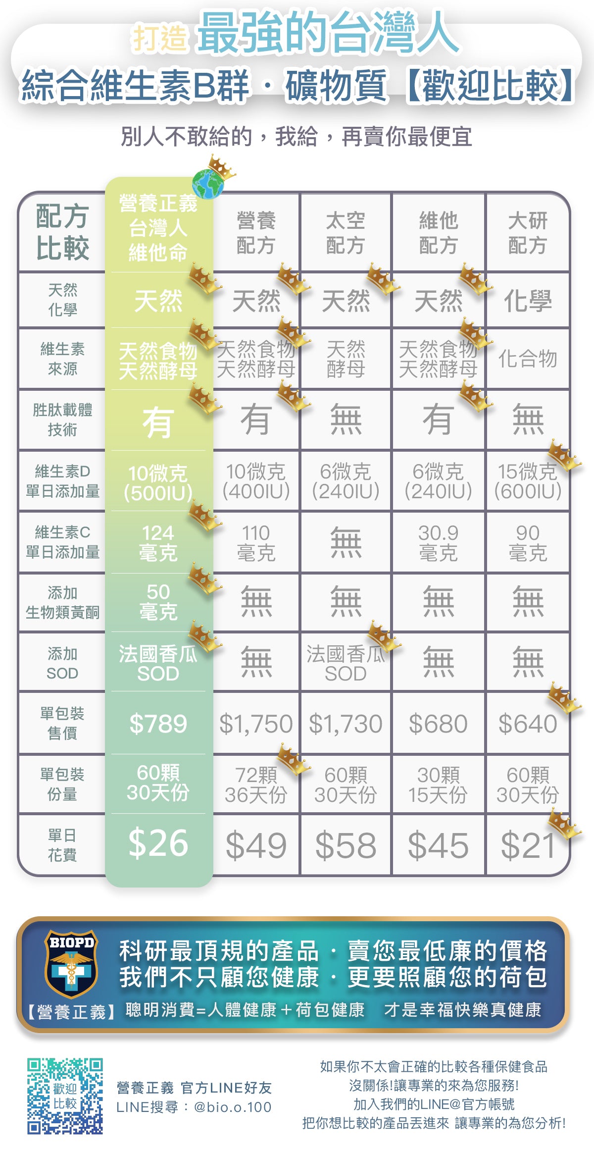 打造最強的台灣人,綜合維生素B群。礦物質【歡迎比較】